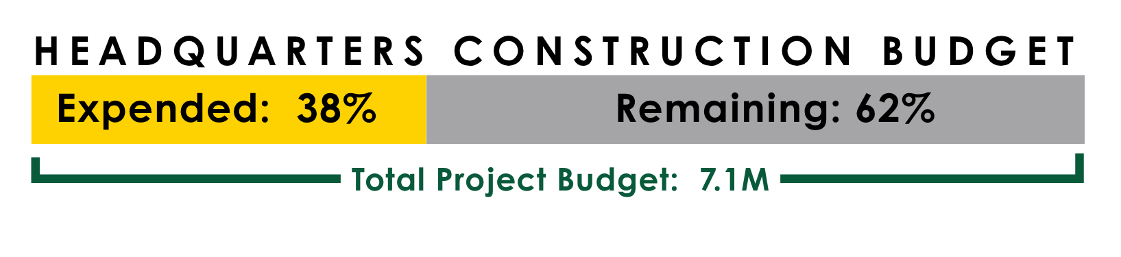 A bar graph showing that 38% of the building budget has been expended.
