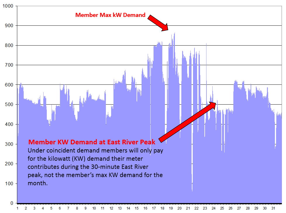 Coincident Demand Graph