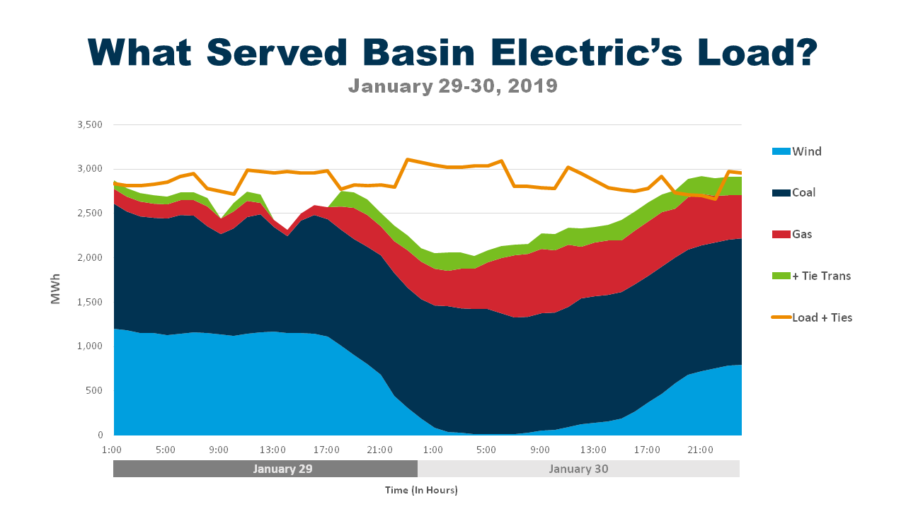 Graph shows how Basin Electric met member demand for electricity during the record-setting cold snap on January 29-30, 2019. Graph Courtesy: Basin Electric Power Cooperative